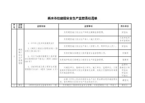衡水市住建局安全生产监管责任清单
