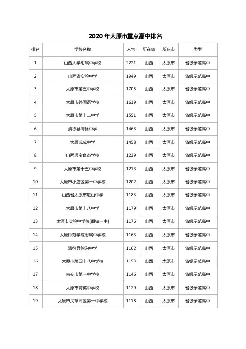 2020年太原市重点高中排名