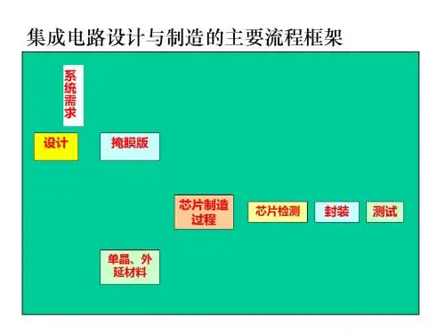 集成电路设计与制造的主要流程框架(PPT 48张)