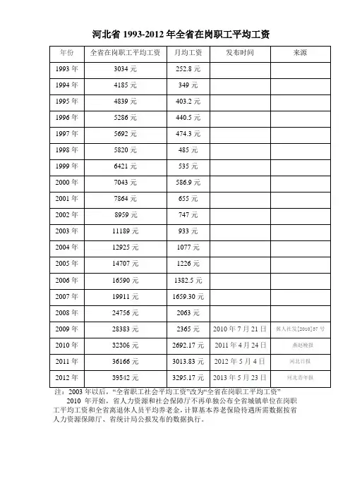 河北省1993-2012年全省在岗职工平均工资