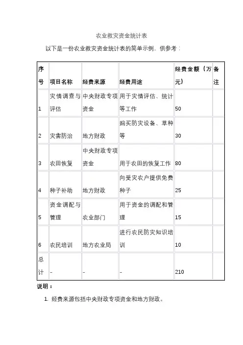 农业救灾资金统计表