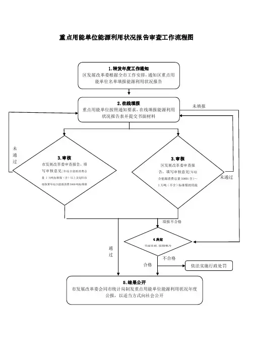 重点用能单位能源利用状况报告审查工作流程图