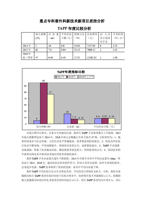 临床重点专科质量控制分析样表新技术新项目TAPP