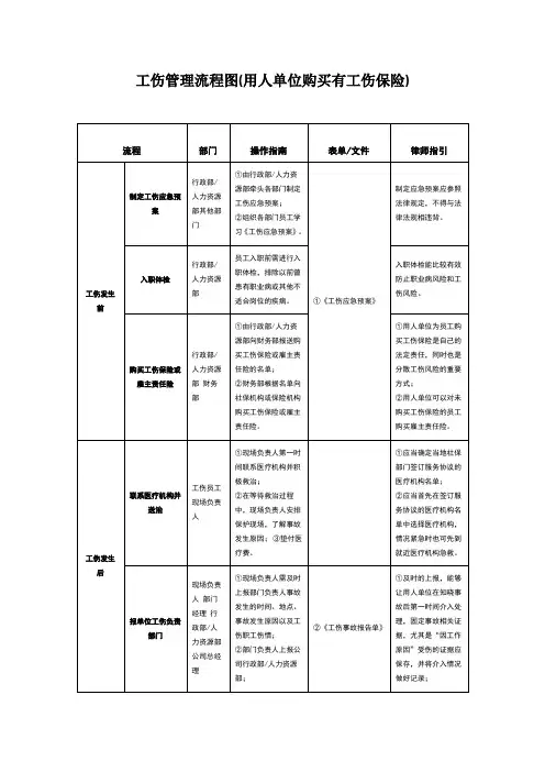 公司企业员工工伤管理流程图(单位购买工伤保险)