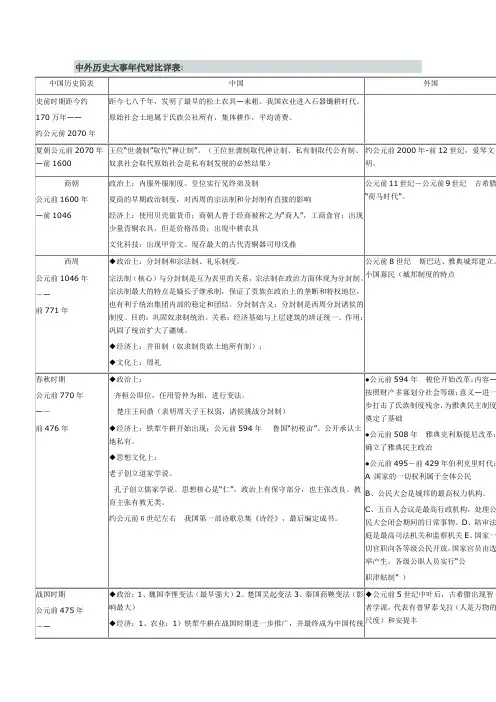 中国 与世界对照 历史时间轴