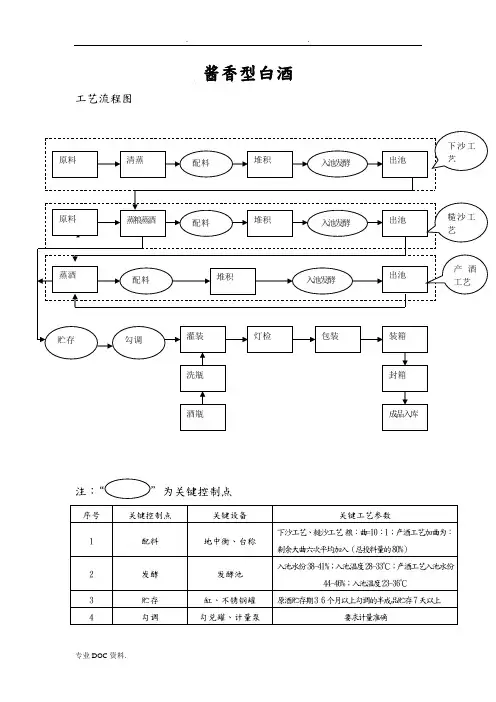酱香型白酒生产工艺的设计流程图和关键控制点