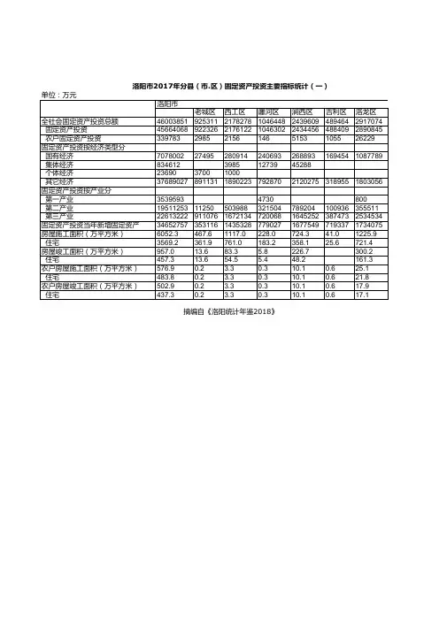 洛阳市2017年分县(市