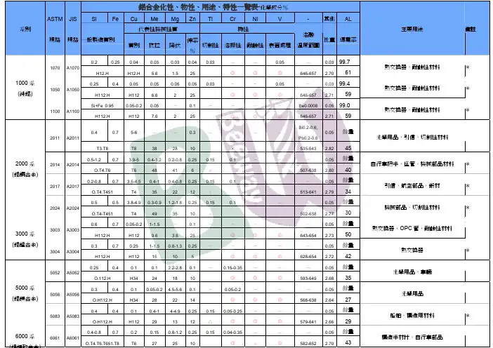 铝材化学成分表