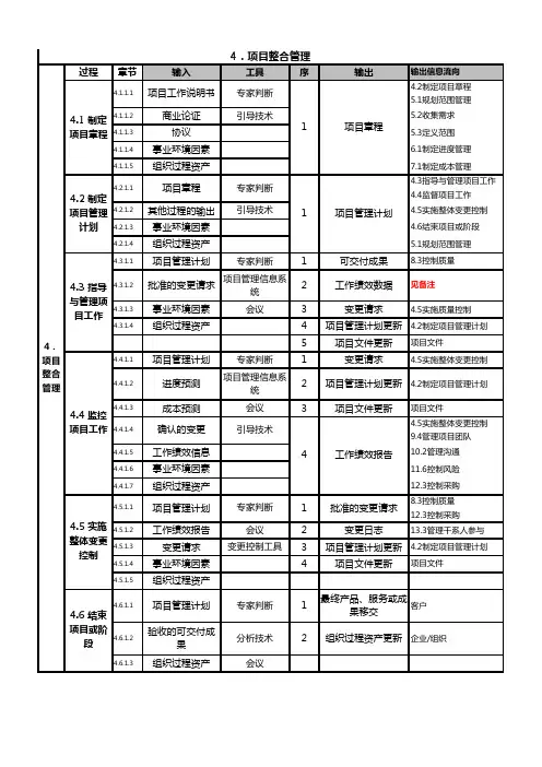 PMBOK-子过程输入输出和工具记忆总结