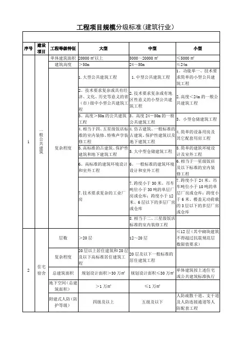 建筑工程项目划分标准