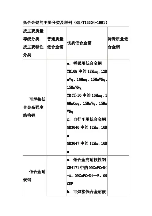 低合金钢的主要分类及举例