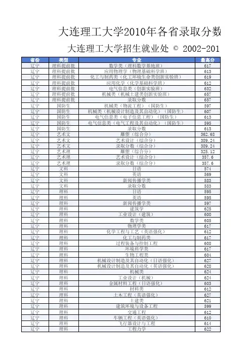 大连理工大学2010年各省录取分数线