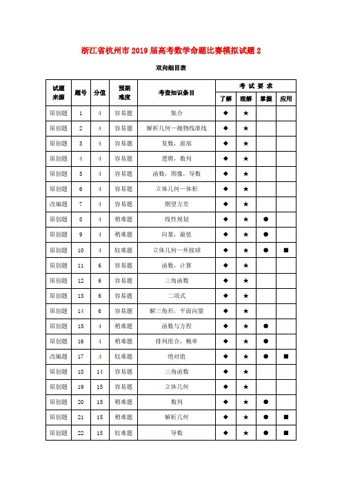 浙江省杭州市2019届高考数学命题比赛模拟试题22019051601172