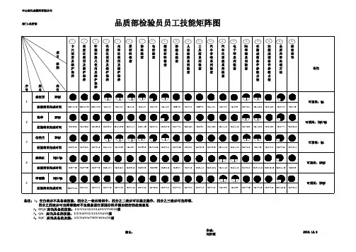品质部检验员员工技能矩阵图