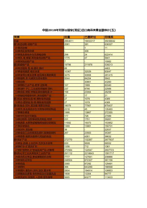 商务年鉴全国各省市区数据：中国2018年对部分国家地区出口商品类章金额(阿曼巴基斯坦菲律宾沙特阿拉伯)