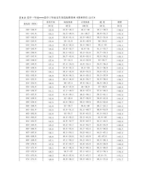 高中一至三年级女生身高标准体重