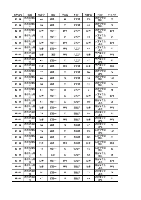 2014北大中国语言文学系考研成绩