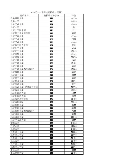 2016辽宁一本高校理科最低录取分数线(拼音排序)