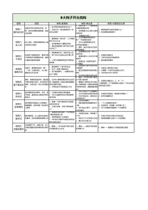 爆款文案格式,通用钩子+通用正文模板