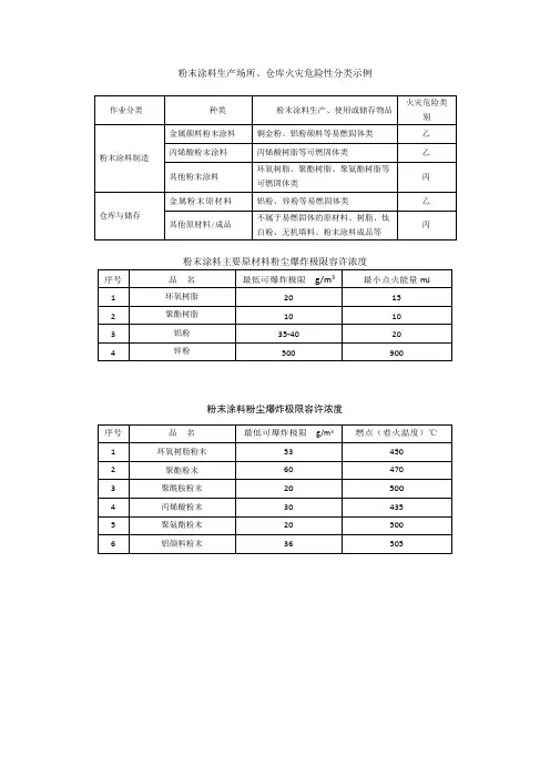 粉末涂料生产的危险、有害因素