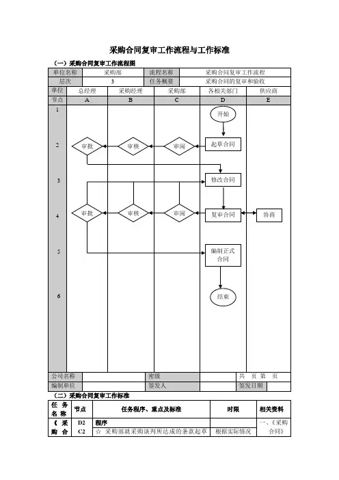 采购合同复审工作流程与工作标准