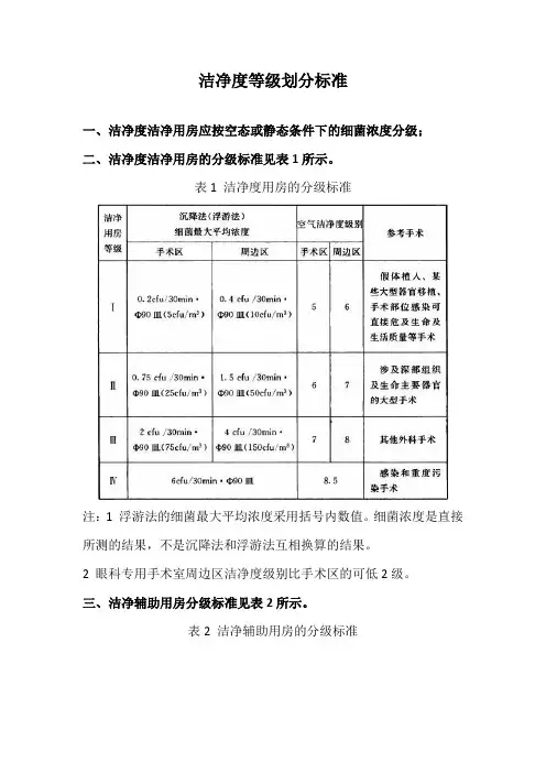 洁净度等级划分标准