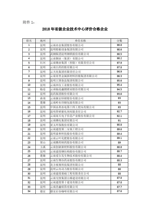 2018年省级企业技术中心评价合格企业