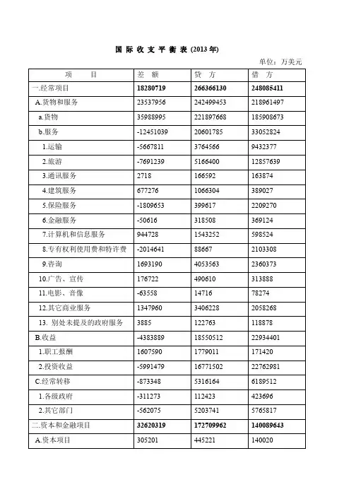 2013年国际收支平衡表