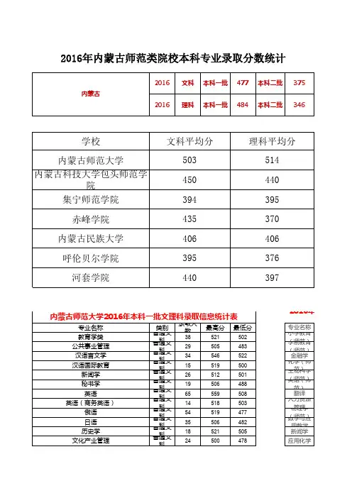 内蒙古师范类院校历年录取分数线