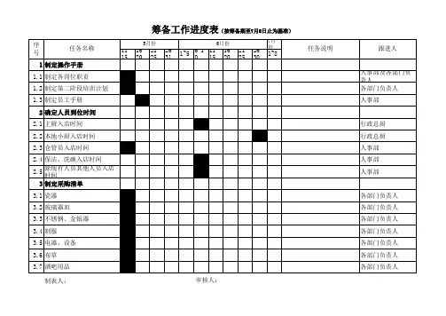5.开业前筹备工作进度表