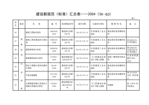 建设新规范(标准)汇总表——2004(36~60)【模板】
