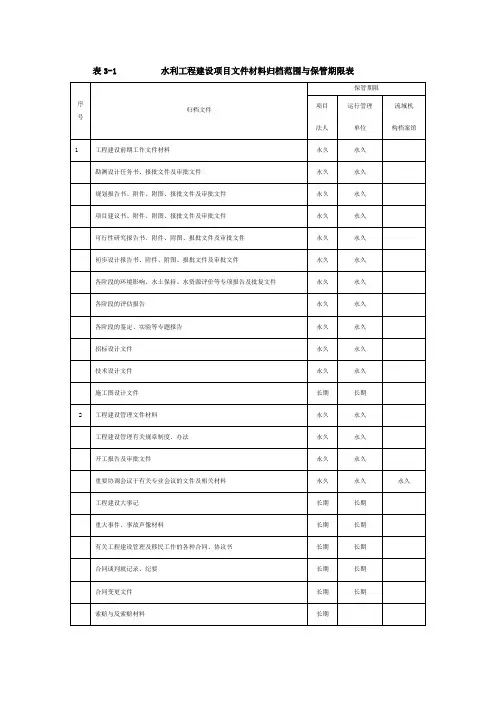 水利工程建设项目文件材料归档范围与保管期限表