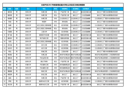 长安汽车2017年新录用应届大学生公示及见习单位明细表