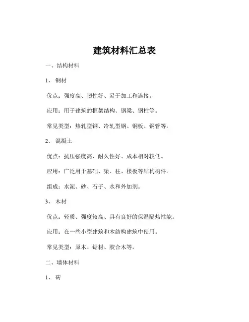 建筑材料汇总表