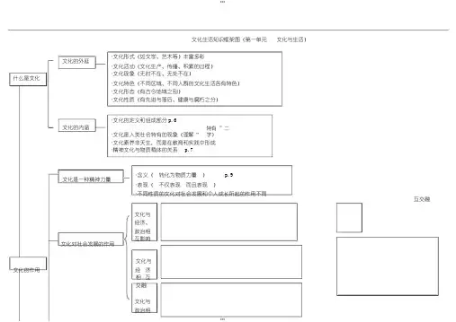 高中政治必修三文化生活知识框架图(最新)