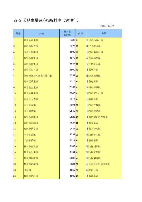 22-2 江苏省徐州市丰县沛县铜山区睢宁县新沂市邳州市各乡镇主要经济指标排序(2018年)