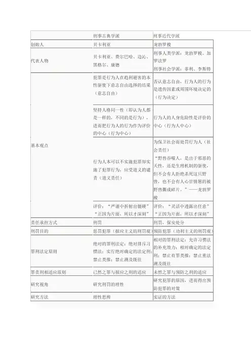 (完整版)刑事古典学派