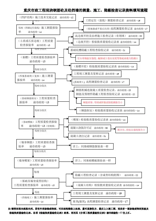 边坡及挡护结构的测量、施工、隐蔽检查记录资料填写流程框图