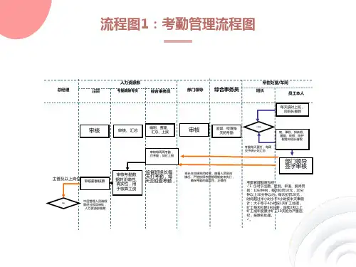 考勤管理流程