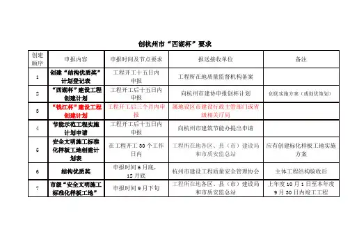 创杭州市西湖杯要求详解
