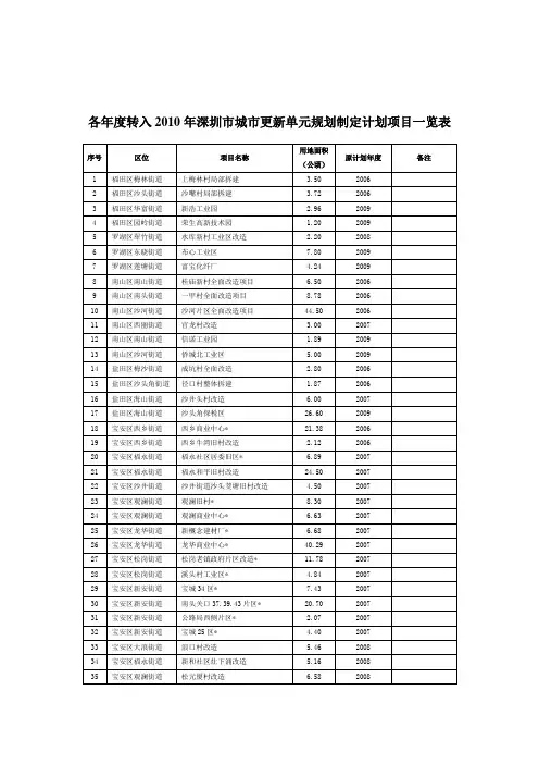 各年度转入2010年深圳市城市更新单元规划制定计划项目...