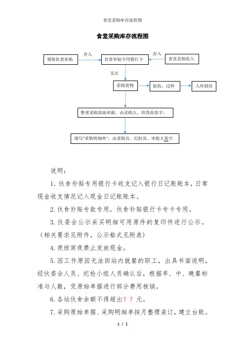 食堂采购库存流程图
