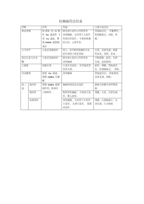 抗癫痫药总结表