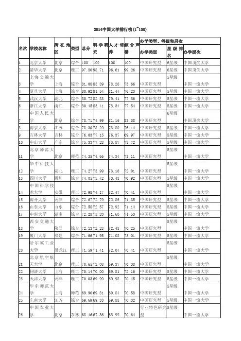 2014中国大学排名