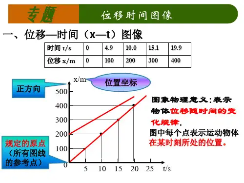 位移时间图像