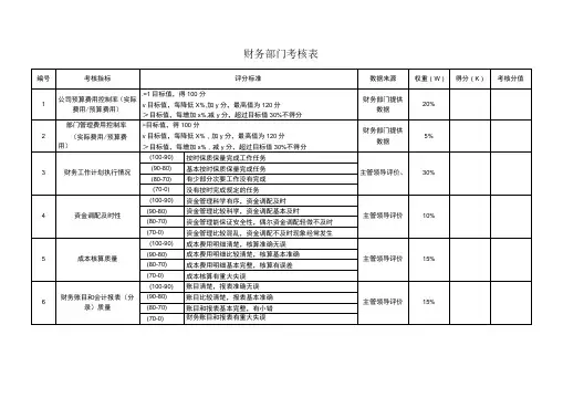 财务部考核指标