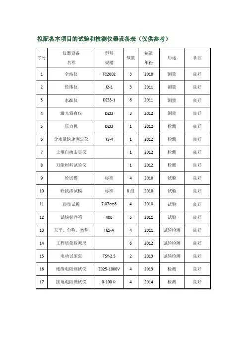 拟配备本项目的试验和检测仪器设备表(仅供参考)