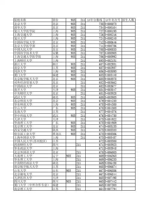 2014年各大学录取分数线(浙江)