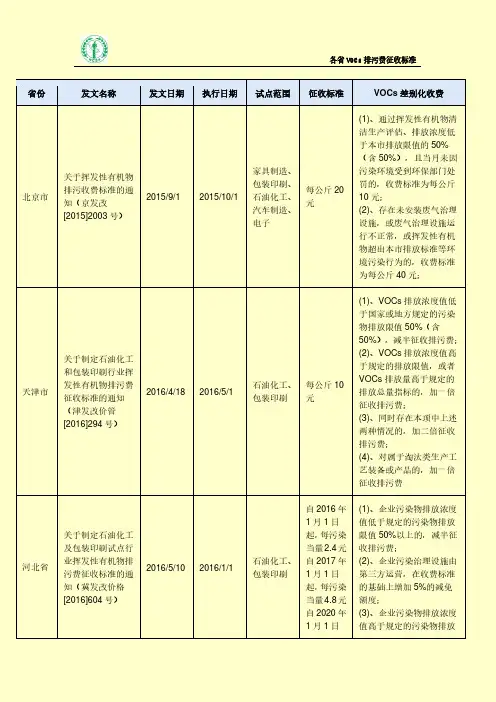 各省VOCs排污费征收标准