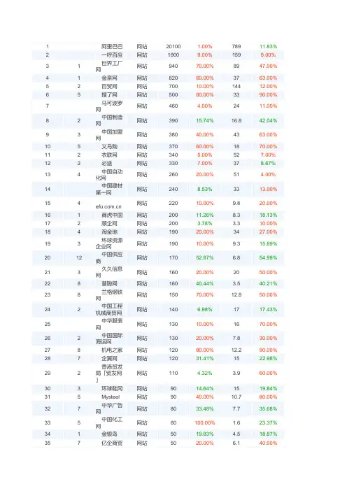 国内前100位B2B网站发布